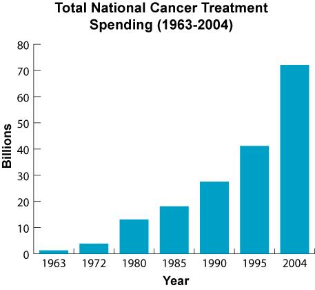 Uno de tantos gráficos que muestran el "exito" de la lucha contra el cáncer. Cada vez hay más cáncer. Menudo resultado.